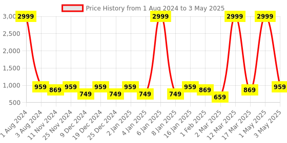 myntra.com SEJ by Nisha Gupta Red Set of 8 Printed Table Placemats sej by nisha gupta Price History Graph from 1 Aug 2024 to 3 May 2025