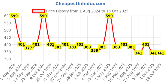 myntra.com SEJ by Nisha Gupta Red Set of Single Ethnic Motifs Square Cushion Covers sej by nisha gupta Price History Graph from 1 Aug 2024 to 12 Oct 2025