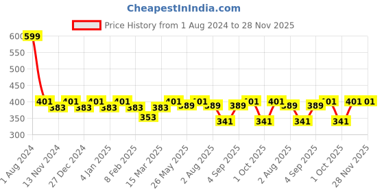 myntra.com SEJ by Nisha Gupta Red Single Floral Square Cushion Covers sej by nisha gupta Price History Graph from 1 Aug 2024 to 28 Nov 2025