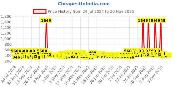 myntra.com SEJ by Nisha Gupta Sea Green & Pink Printed Table Runner sej by nisha gupta Price History Graph from 24 Jul 2024 to 30 Nov 2025