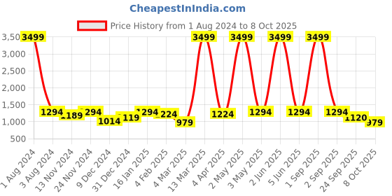 myntra.com SEJ by Nisha Gupta  Set of 10 Printed 16'' x 16'' Square Cushion Covers sej by nisha gupta Price History Graph from 1 Aug 2024 to 8 Oct 2025