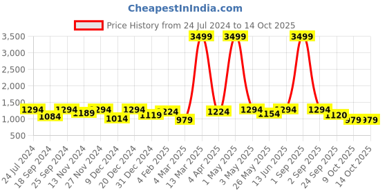 myntra.com SEJ by Nisha Gupta  Set of 10 Printed 16'' x 16'' Square Cushion Covers sej by nisha gupta Price History Graph from 24 Jul 2024 to 13 Oct 2025