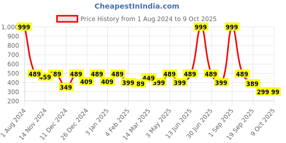 myntra.com SEJ by Nisha Gupta  Set of 2 Red & Orange Printed 16'' x 16'' Square Cushion Covers sej by nisha gupta Price History Graph from 1 Aug 2024 to 8 Oct 2025