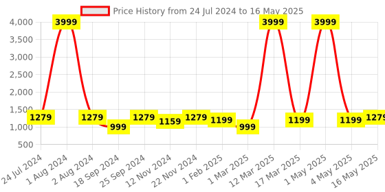 myntra.com SEJ by Nisha Gupta Set of 2 Wall Art and 1 Square 35.5 cm Analogue Wall Clock sej by nisha gupta Price History Graph from 24 Jul 2024 to 16 May 2025