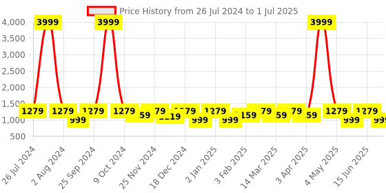 myntra.com SEJ by Nisha Gupta Set of 2 Wall Art and 1 Square 35.5 cm Analogue Wall Clock sej by nisha gupta Price History Graph from 26 Jul 2024 to 1 Jul 2025