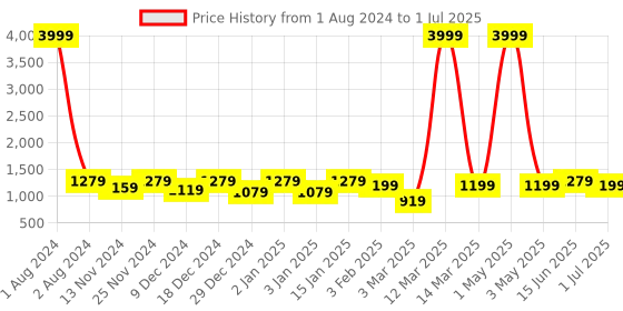 myntra.com SEJ by Nisha Gupta Set of 2 Wall Art and 1 Square 35.5 cm Analogue Wall Clock sej by nisha gupta Price History Graph from 1 Aug 2024 to 1 Jul 2025