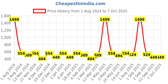 myntra.com SEJ by Nisha Gupta Set of 3 Abstract Square Cushion Covers sej by nisha gupta Price History Graph from 1 Aug 2024 to 7 Oct 2025