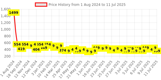 myntra.com SEJ by Nisha Gupta Set of 3 Abstract Square Cushion Covers sej by nisha gupta Price History Graph from 1 Aug 2024 to 11 Jul 2025