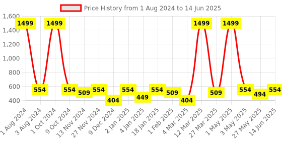 myntra.com SEJ by Nisha Gupta Set of 3 Abstract Square Cushion Covers sej by nisha gupta Price History Graph from 1 Aug 2024 to 14 Jun 2025