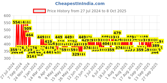 myntra.com SEJ by Nisha Gupta Set of 3 Ethnic Motifs Square Cushion Covers sej by nisha gupta Price History Graph from 27 Jul 2024 to 8 Oct 2025