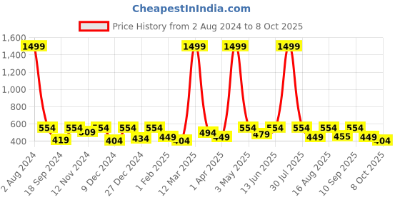 myntra.com SEJ by Nisha Gupta Set of 3 Ethnic Motifs Square Cushion Covers sej by nisha gupta Price History Graph from 2 Aug 2024 to 8 Oct 2025