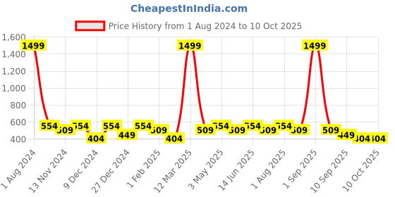 myntra.com SEJ by Nisha Gupta Set of 3 Ethnic Motifs Square Cushion Covers sej by nisha gupta Price History Graph from 1 Aug 2024 to 9 Oct 2025
