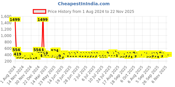 myntra.com SEJ by Nisha Gupta Set of 3 Floral Square Cushion Covers sej by nisha gupta Price History Graph from 1 Aug 2024 to 22 Nov 2025