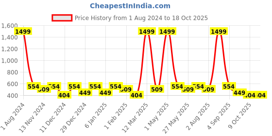 myntra.com SEJ by Nisha Gupta Set of 3 Floral Square Cushion Covers sej by nisha gupta Price History Graph from 1 Aug 2024 to 15 Oct 2025