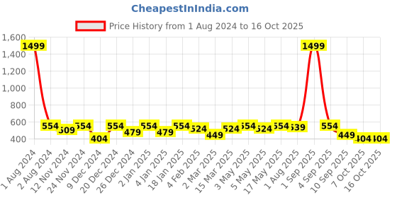 myntra.com SEJ by Nisha Gupta Set of 3 Floral Square Cushion Covers sej by nisha gupta Price History Graph from 1 Aug 2024 to 16 Oct 2025