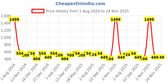 myntra.com SEJ by Nisha Gupta Set of 3 Floral Square Cushion Covers sej by nisha gupta Price History Graph from 1 Aug 2024 to 24 Nov 2025