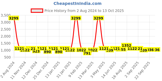 myntra.com SEJ by Nisha Gupta Set of 3 Multicolored Framed Wall Painting sej by nisha gupta Price History Graph from 2 Aug 2024 to 12 Oct 2025