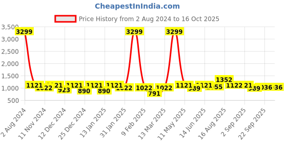 myntra.com SEJ by Nisha Gupta Set of 3 Multicolored Framed Wall Painting sej by nisha gupta Price History Graph from 2 Aug 2024 to 15 Oct 2025
