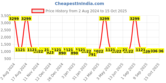 myntra.com SEJ by Nisha Gupta Set of 3 Multicoloured Framed Wall Paintings sej by nisha gupta Price History Graph from 2 Aug 2024 to 14 Oct 2025