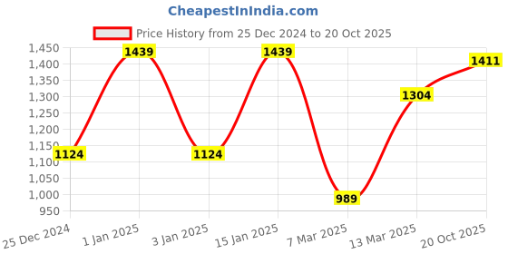 myntra.com SEJ by Nisha Gupta Set of 3 Multicoloured Framed Wall Paintings sej by nisha gupta Price History Graph from 25 Dec 2024 to 20 Oct 2025