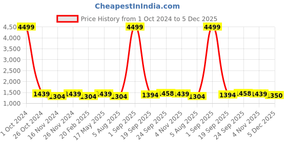 myntra.com SEJ by Nisha Gupta Set of 3 Multicoloured Framed Wall Paintings sej by nisha gupta Price History Graph from 1 Oct 2024 to 5 Dec 2025