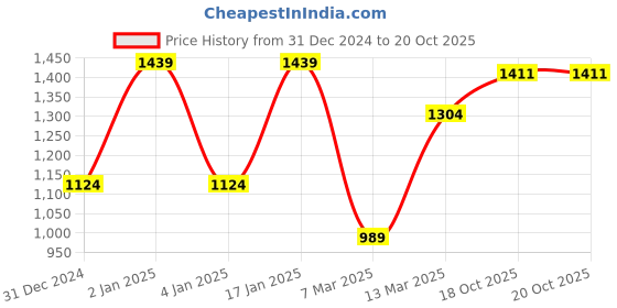 myntra.com SEJ by Nisha Gupta Set of 3 Multicoloured Framed Wall Paintings sej by nisha gupta Price History Graph from 31 Dec 2024 to 18 Oct 2025