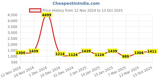 myntra.com SEJ by Nisha Gupta Set of 3 Multicoloured Framed Wall Paintings sej by nisha gupta Price History Graph from 12 Nov 2024 to 13 Oct 2025