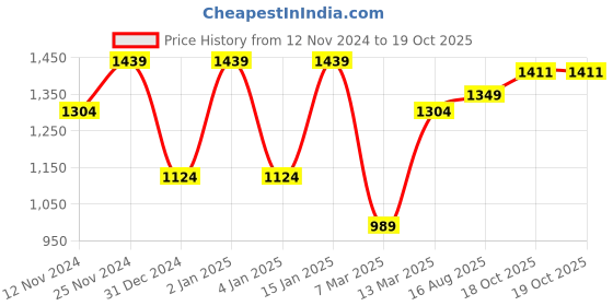myntra.com SEJ by Nisha Gupta Set of 3 Multicoloured Framed Wall Paintings sej by nisha gupta Price History Graph from 12 Nov 2024 to 19 Oct 2025