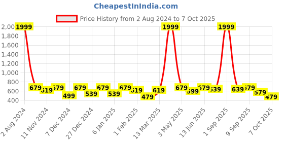 myntra.com SEJ by Nisha Gupta Set of 4 Blue & Green Printed Table Placemats sej by nisha gupta Price History Graph from 2 Aug 2024 to 7 Oct 2025
