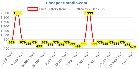 myntra.com SEJ by Nisha Gupta Set of 4 Blue & Pink Printed Table Placemats sej by nisha gupta Price History Graph from 17 Jul 2024 to 7 Oct 2025