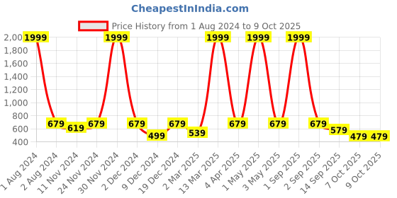 myntra.com SEJ by Nisha Gupta Set of 4 Green & Blue Printed Table Placemats sej by nisha gupta Price History Graph from 1 Aug 2024 to 9 Oct 2025