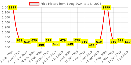 myntra.com SEJ by Nisha Gupta Set of 4 Multicoloured Printed Table Placemats sej by nisha gupta Price History Graph from 1 Aug 2024 to 1 Jul 2025