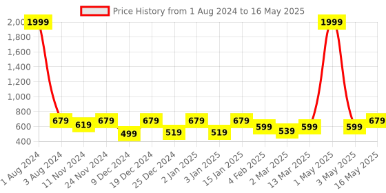 myntra.com SEJ by Nisha Gupta Set of 4 Multicoloured Printed Table Placemats sej by nisha gupta Price History Graph from 1 Aug 2024 to 16 May 2025