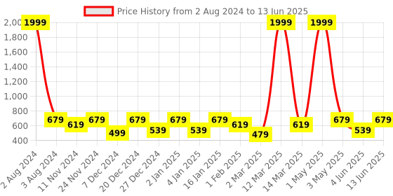 myntra.com SEJ by Nisha Gupta Set of 4 Multicoloured Printed Table Placemats sej by nisha gupta Price History Graph from 2 Aug 2024 to 13 Jun 2025