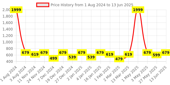 myntra.com SEJ by Nisha Gupta Set of 4 Multicoloured Printed Table Placemats sej by nisha gupta Price History Graph from 1 Aug 2024 to 13 Jun 2025