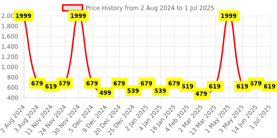 myntra.com SEJ by Nisha Gupta Set of 4 Mustard & Green Printed Table Placemats sej by nisha gupta Price History Graph from 2 Aug 2024 to 1 Jul 2025