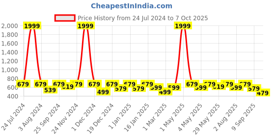 myntra.com SEJ by Nisha Gupta Set of 4 Pink Printed Table Placemats sej by nisha gupta Price History Graph from 24 Jul 2024 to 7 Oct 2025