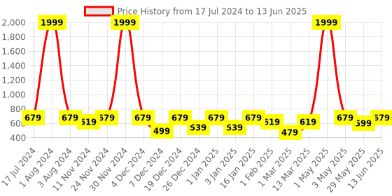 myntra.com SEJ by Nisha Gupta Set of 4 Printed Table Placemats sej by nisha gupta Price History Graph from 17 Jul 2024 to 13 Jun 2025