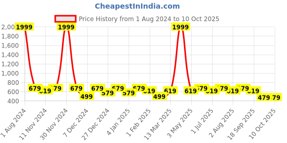 myntra.com SEJ by Nisha Gupta Set of 4 Turquoise Blue & Pink Printed Table Placemats sej by nisha gupta Price History Graph from 1 Aug 2024 to 10 Oct 2025