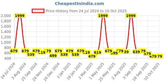 myntra.com SEJ by Nisha Gupta Set of 4 Yellow & Blue Printed Table Placemats sej by nisha gupta Price History Graph from 24 Jul 2024 to 10 Oct 2025