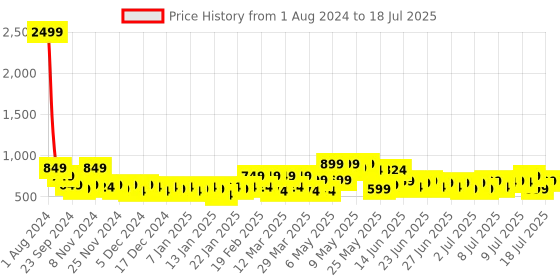myntra.com SEJ by Nisha Gupta Set of 5 Abstract Square Cushion Covers sej by nisha gupta Price History Graph from 1 Aug 2024 to 11 Jul 2025