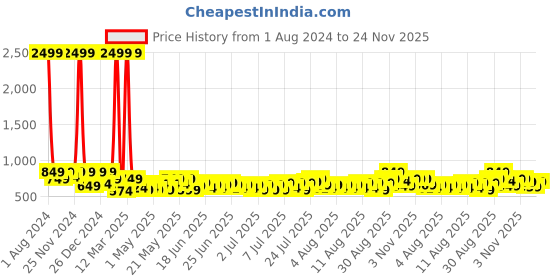 myntra.com SEJ by Nisha Gupta Set of 5 Ethnic Motifs Square Cushion Covers sej by nisha gupta Price History Graph from 1 Aug 2024 to 24 Nov 2025