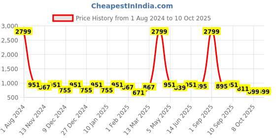 myntra.com SEJ by Nisha Gupta Set of 5 Ethnic Motifs Square Cushion Covers sej by nisha gupta Price History Graph from 1 Aug 2024 to 10 Oct 2025