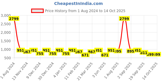 myntra.com SEJ by Nisha Gupta Set of 5 Ethnic Square Cushion Covers sej by nisha gupta Price History Graph from 1 Aug 2024 to 14 Oct 2025