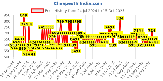 myntra.com SEJ by Nisha Gupta Set of 5 Floral Square Cushion Covers sej by nisha gupta Price History Graph from 24 Jul 2024 to 14 Oct 2025