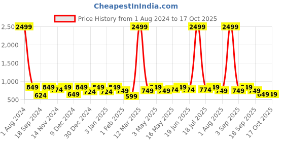 myntra.com SEJ by Nisha Gupta Set of 5 Floral Square Cushion Covers sej by nisha gupta Price History Graph from 1 Aug 2024 to 15 Oct 2025