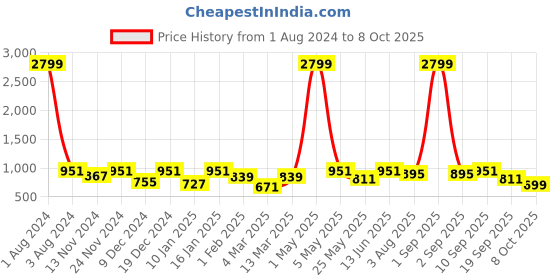 myntra.com SEJ by Nisha Gupta Set of 5 Floral Square Cushion Covers sej by nisha gupta Price History Graph from 1 Aug 2024 to 8 Oct 2025