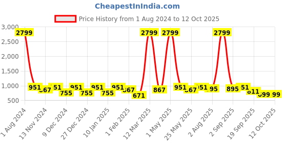 myntra.com SEJ by Nisha Gupta Set of 5 Floral Square Cushion Covers sej by nisha gupta Price History Graph from 1 Aug 2024 to 12 Oct 2025