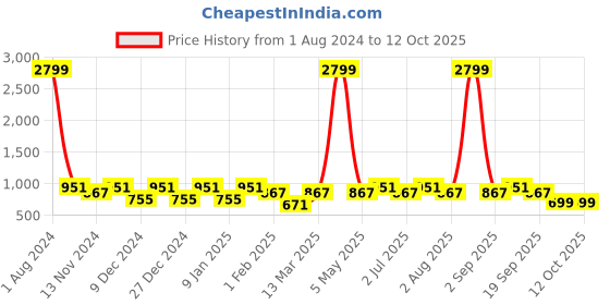 myntra.com SEJ by Nisha Gupta Set of 5 Floral Square Cushion Covers sej by nisha gupta Price History Graph from 1 Aug 2024 to 11 Oct 2025