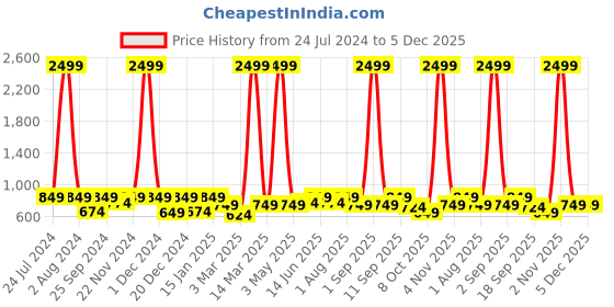 myntra.com SEJ by Nisha Gupta Set of 5 Floral Square Cushion Covers sej by nisha gupta Price History Graph from 24 Jul 2024 to 4 Dec 2025